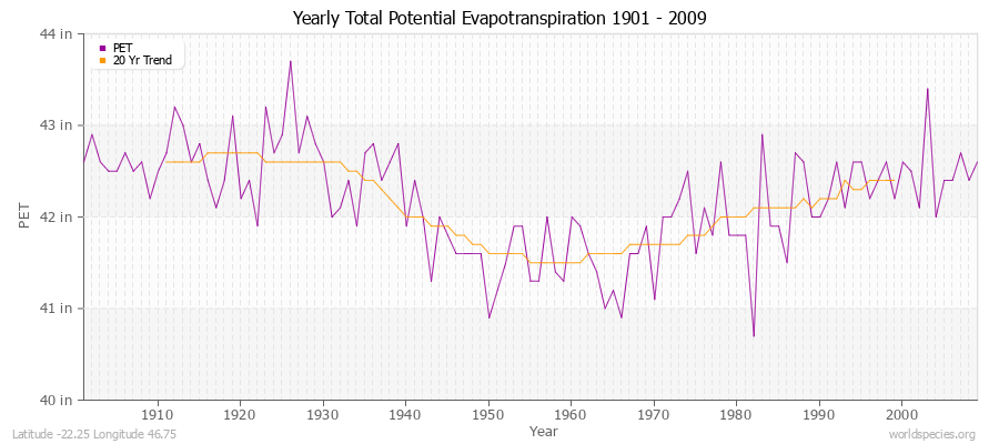 Yearly Total Potential Evapotranspiration 1901 - 2009 (English) Latitude -22.25 Longitude 46.75