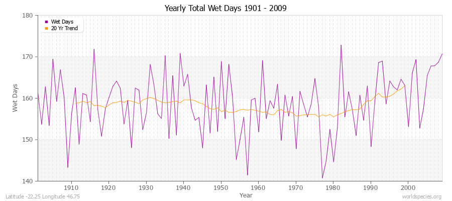 Yearly Total Wet Days 1901 - 2009 Latitude -22.25 Longitude 46.75