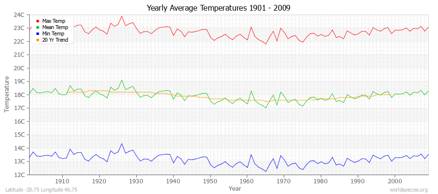 Yearly Average Temperatures 2010 - 2009 (Metric) Latitude -20.75 Longitude 46.75