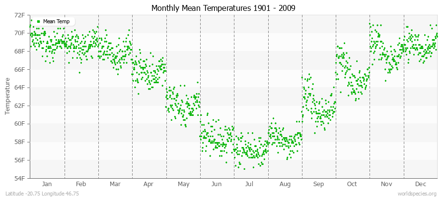 Monthly Mean Temperatures 1901 - 2009 (English) Latitude -20.75 Longitude 46.75