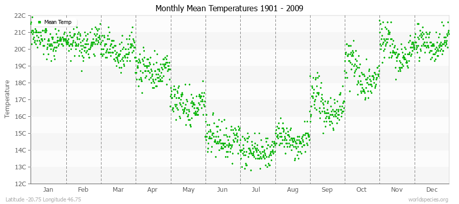 Monthly Mean Temperatures 1901 - 2009 (Metric) Latitude -20.75 Longitude 46.75