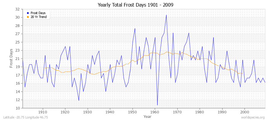 Yearly Total Frost Days 1901 - 2009 Latitude -20.75 Longitude 46.75
