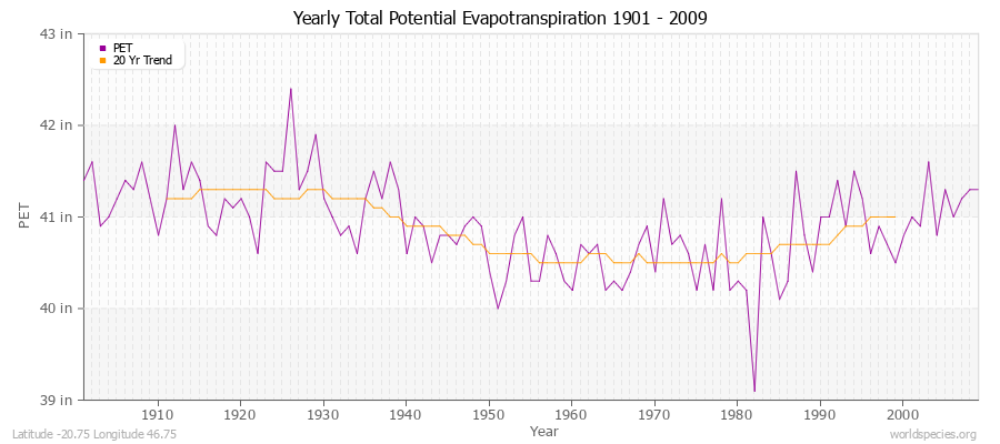 Yearly Total Potential Evapotranspiration 1901 - 2009 (English) Latitude -20.75 Longitude 46.75