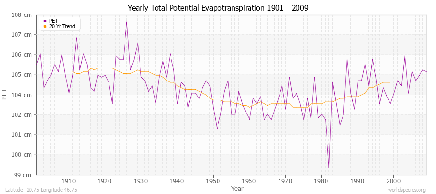 Yearly Total Potential Evapotranspiration 1901 - 2009 (Metric) Latitude -20.75 Longitude 46.75