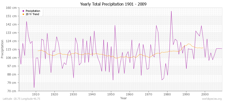 Yearly Total Precipitation 1901 - 2009 (Metric) Latitude -20.75 Longitude 46.75