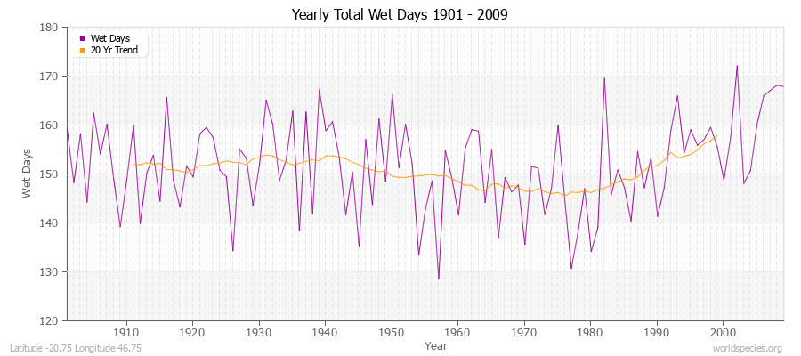 Yearly Total Wet Days 1901 - 2009 Latitude -20.75 Longitude 46.75