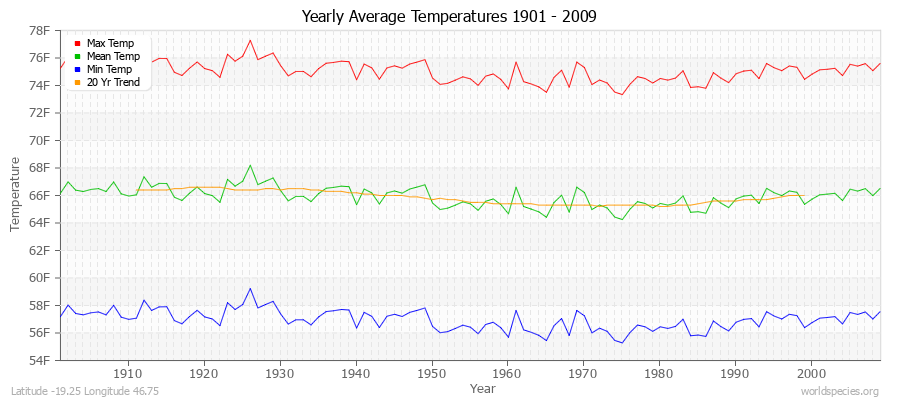 Yearly Average Temperatures 2010 - 2009 (English) Latitude -19.25 Longitude 46.75