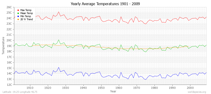 Yearly Average Temperatures 2010 - 2009 (Metric) Latitude -19.25 Longitude 46.75