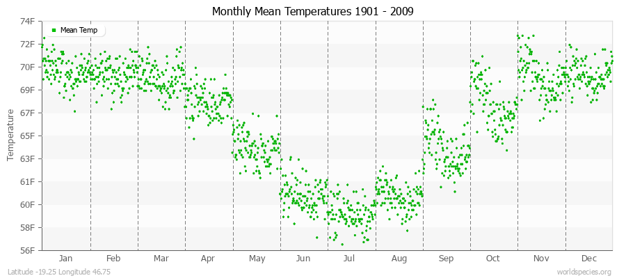 Monthly Mean Temperatures 1901 - 2009 (English) Latitude -19.25 Longitude 46.75