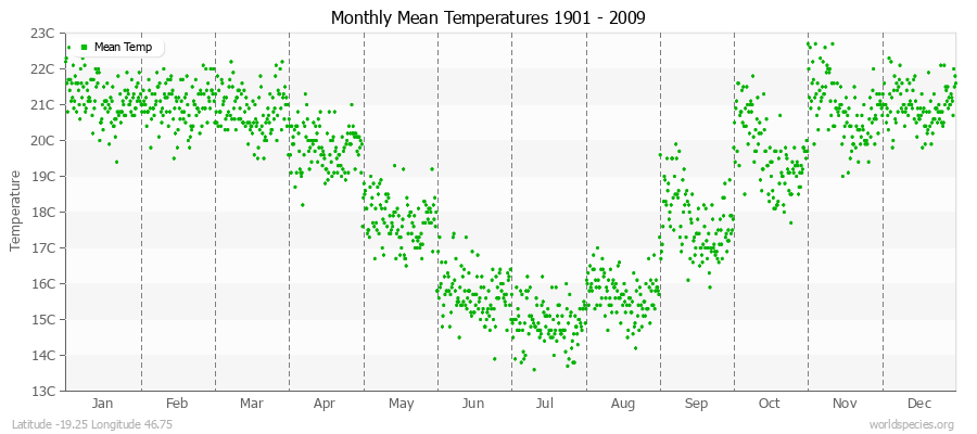 Monthly Mean Temperatures 1901 - 2009 (Metric) Latitude -19.25 Longitude 46.75