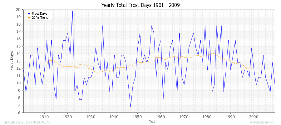 Yearly Total Frost Days 1901 - 2009 Latitude -19.25 Longitude 46.75