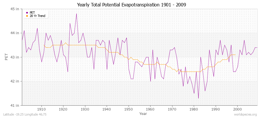 Yearly Total Potential Evapotranspiration 1901 - 2009 (English) Latitude -19.25 Longitude 46.75