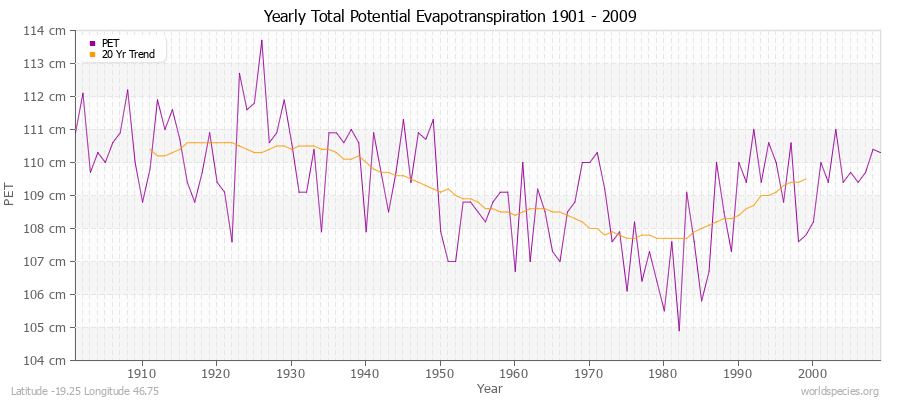 Yearly Total Potential Evapotranspiration 1901 - 2009 (Metric) Latitude -19.25 Longitude 46.75