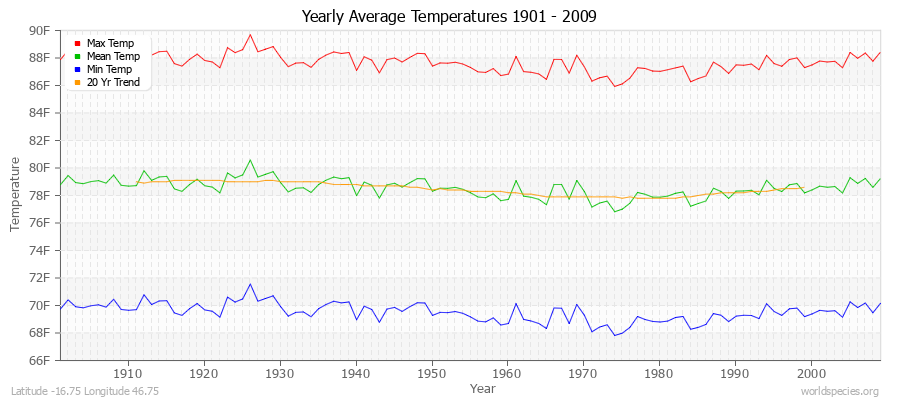 Yearly Average Temperatures 2010 - 2009 (English) Latitude -16.75 Longitude 46.75