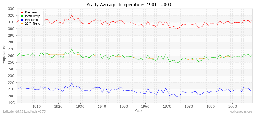 Yearly Average Temperatures 2010 - 2009 (Metric) Latitude -16.75 Longitude 46.75