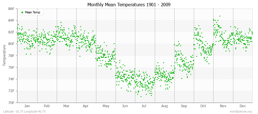 Monthly Mean Temperatures 1901 - 2009 (English) Latitude -16.75 Longitude 46.75