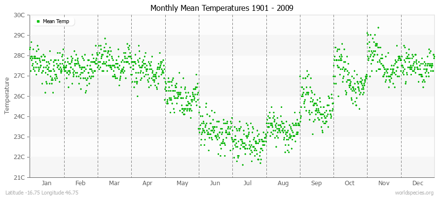 Monthly Mean Temperatures 1901 - 2009 (Metric) Latitude -16.75 Longitude 46.75