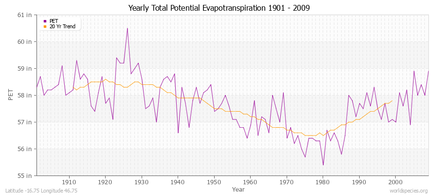 Yearly Total Potential Evapotranspiration 1901 - 2009 (English) Latitude -16.75 Longitude 46.75