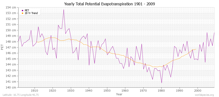 Yearly Total Potential Evapotranspiration 1901 - 2009 (Metric) Latitude -16.75 Longitude 46.75