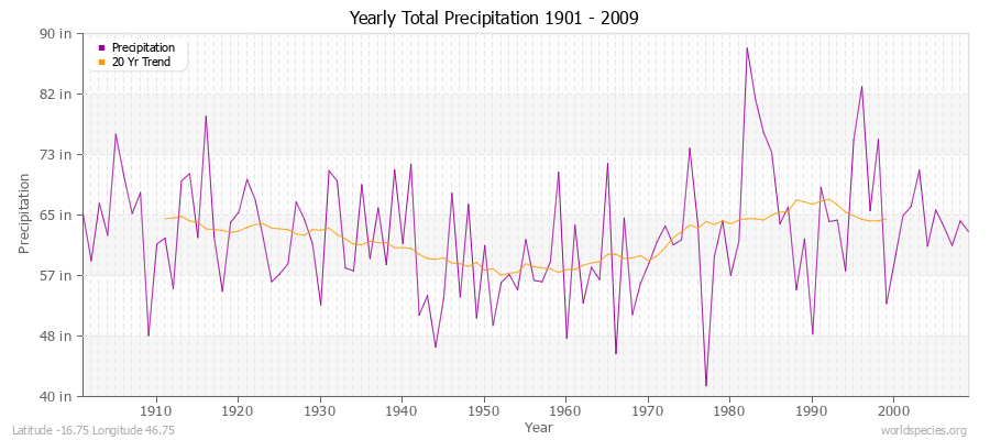 Yearly Total Precipitation 1901 - 2009 (English) Latitude -16.75 Longitude 46.75