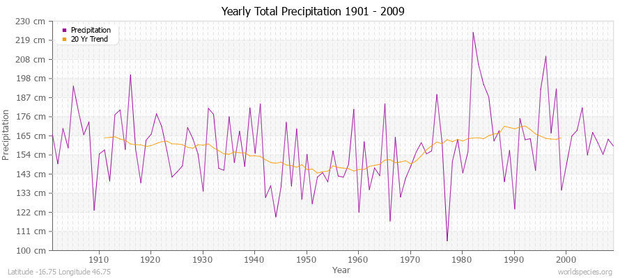 Yearly Total Precipitation 1901 - 2009 (Metric) Latitude -16.75 Longitude 46.75