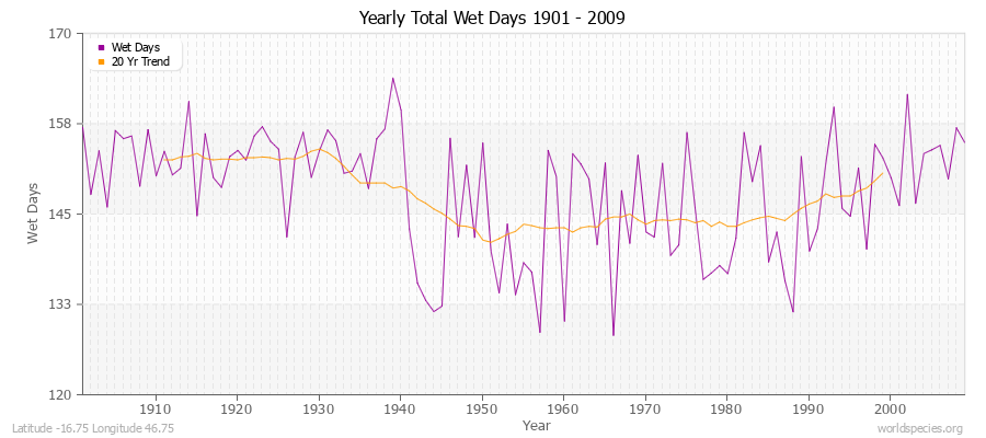 Yearly Total Wet Days 1901 - 2009 Latitude -16.75 Longitude 46.75