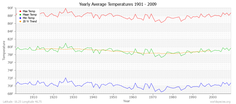 Yearly Average Temperatures 2010 - 2009 (English) Latitude -16.25 Longitude 46.75