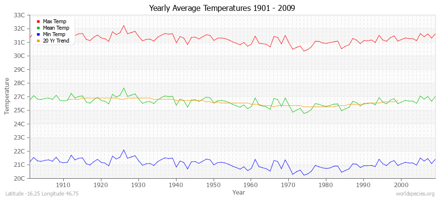 Yearly Average Temperatures 2010 - 2009 (Metric) Latitude -16.25 Longitude 46.75