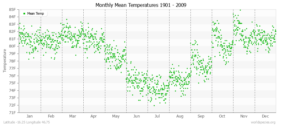 Monthly Mean Temperatures 1901 - 2009 (English) Latitude -16.25 Longitude 46.75