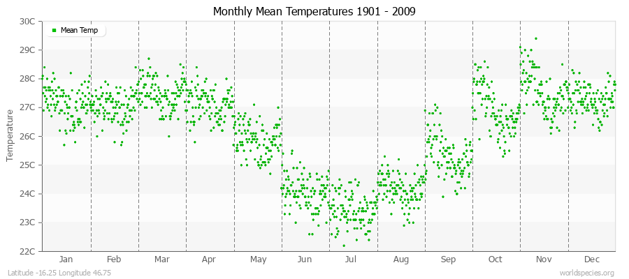 Monthly Mean Temperatures 1901 - 2009 (Metric) Latitude -16.25 Longitude 46.75