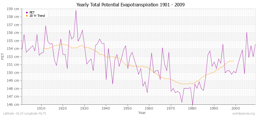 Yearly Total Potential Evapotranspiration 1901 - 2009 (Metric) Latitude -16.25 Longitude 46.75