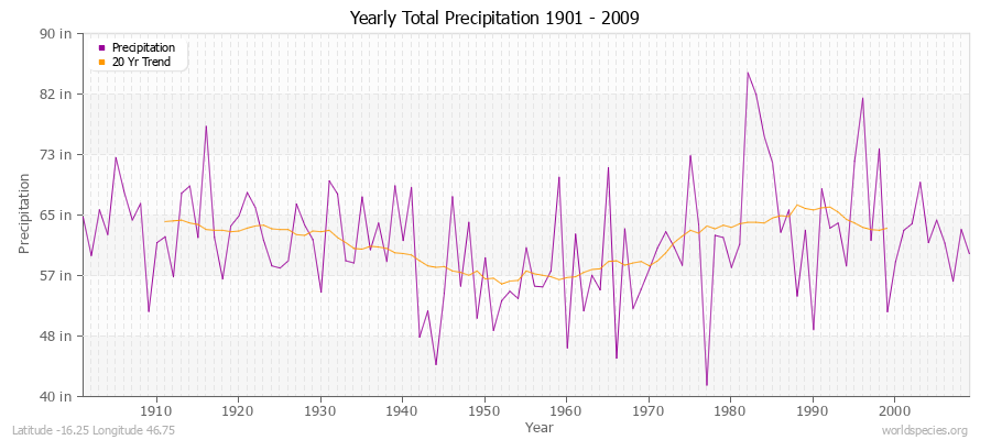 Yearly Total Precipitation 1901 - 2009 (English) Latitude -16.25 Longitude 46.75