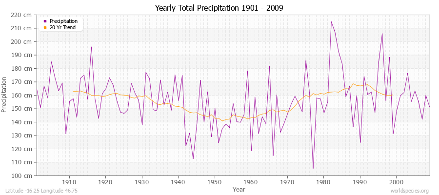 Yearly Total Precipitation 1901 - 2009 (Metric) Latitude -16.25 Longitude 46.75