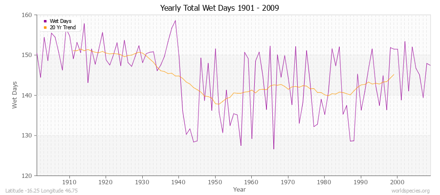 Yearly Total Wet Days 1901 - 2009 Latitude -16.25 Longitude 46.75