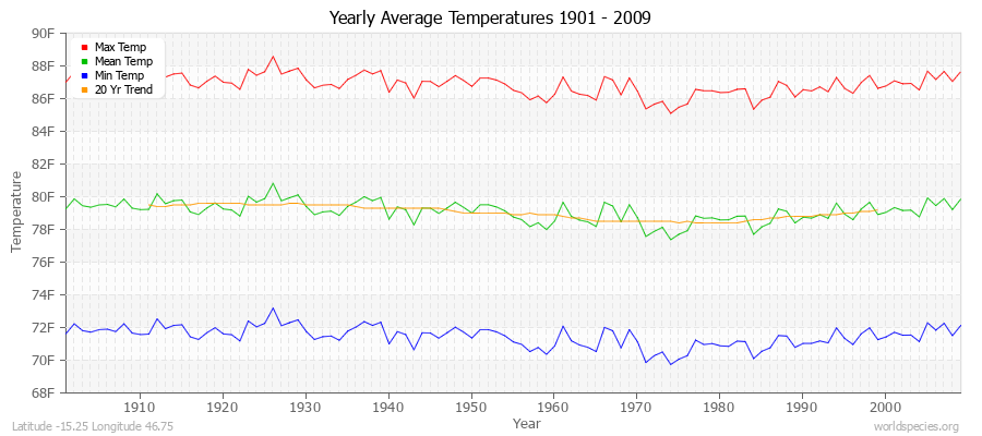 Yearly Average Temperatures 2010 - 2009 (English) Latitude -15.25 Longitude 46.75