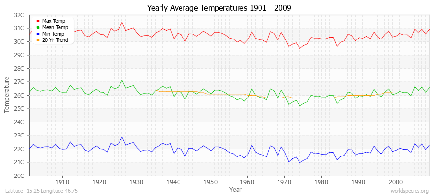Yearly Average Temperatures 2010 - 2009 (Metric) Latitude -15.25 Longitude 46.75