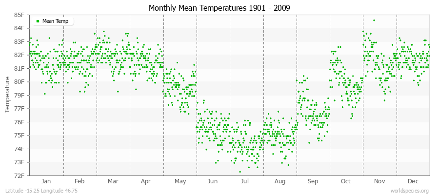 Monthly Mean Temperatures 1901 - 2009 (English) Latitude -15.25 Longitude 46.75