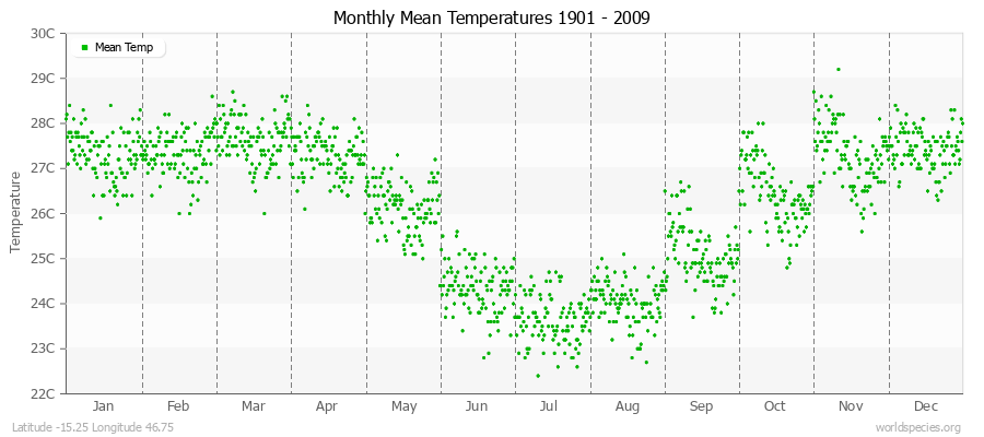 Monthly Mean Temperatures 1901 - 2009 (Metric) Latitude -15.25 Longitude 46.75