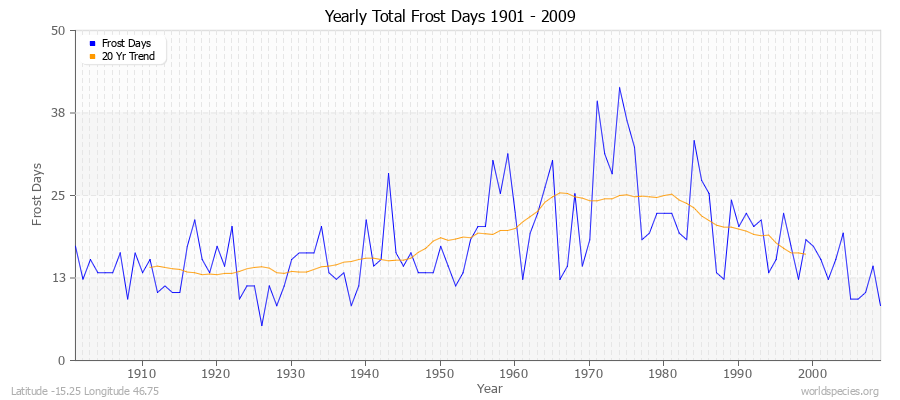 Yearly Total Frost Days 1901 - 2009 Latitude -15.25 Longitude 46.75