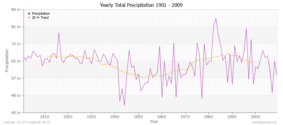 Yearly Total Precipitation 1901 - 2009 (English) Latitude -15.25 Longitude 46.75