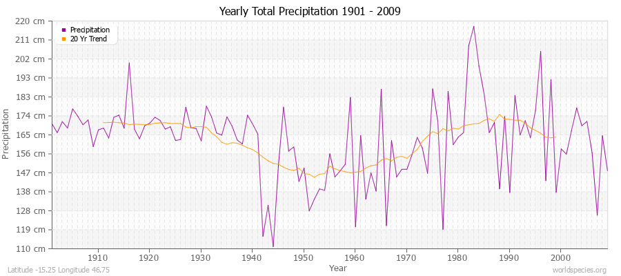 Yearly Total Precipitation 1901 - 2009 (Metric) Latitude -15.25 Longitude 46.75