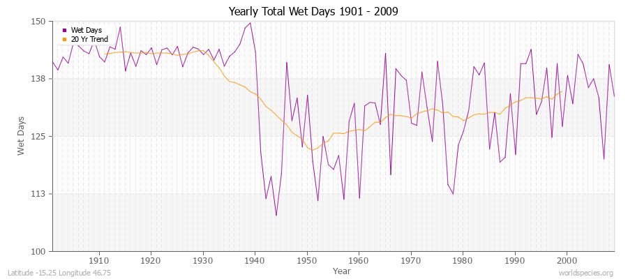 Yearly Total Wet Days 1901 - 2009 Latitude -15.25 Longitude 46.75