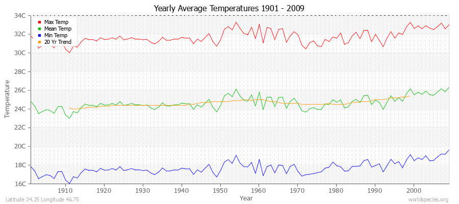 Yearly Average Temperatures 2010 - 2009 (Metric) Latitude 24.25 Longitude 46.75