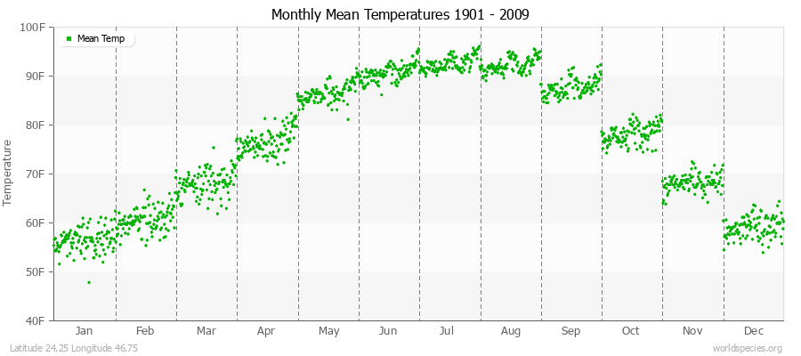 Monthly Mean Temperatures 1901 - 2009 (English) Latitude 24.25 Longitude 46.75