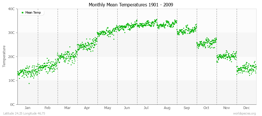 Monthly Mean Temperatures 1901 - 2009 (Metric) Latitude 24.25 Longitude 46.75