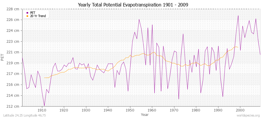 Yearly Total Potential Evapotranspiration 1901 - 2009 (Metric) Latitude 24.25 Longitude 46.75