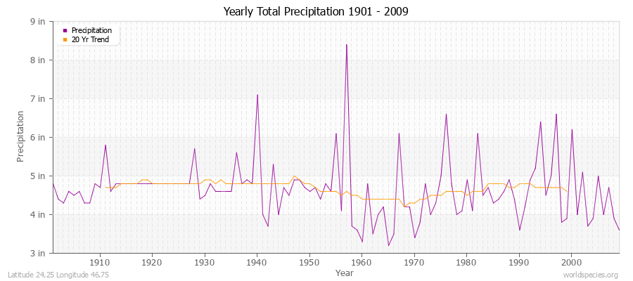 Yearly Total Precipitation 1901 - 2009 (English) Latitude 24.25 Longitude 46.75