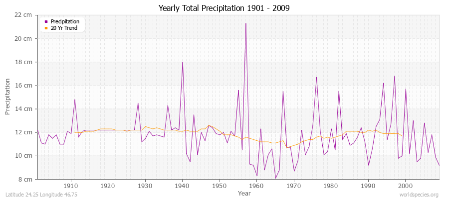 Yearly Total Precipitation 1901 - 2009 (Metric) Latitude 24.25 Longitude 46.75