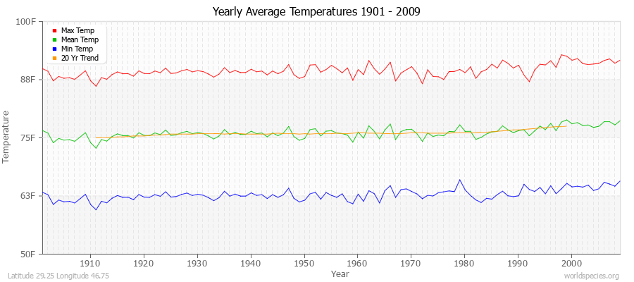 Yearly Average Temperatures 2010 - 2009 (English) Latitude 29.25 Longitude 46.75