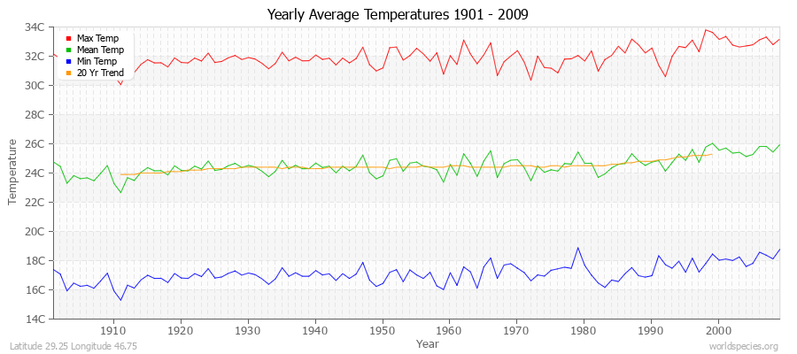 Yearly Average Temperatures 2010 - 2009 (Metric) Latitude 29.25 Longitude 46.75